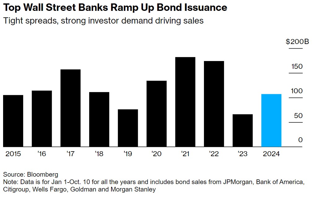 华尔街发债潮来袭! 六大银行下周将狂撒200亿美元债券？