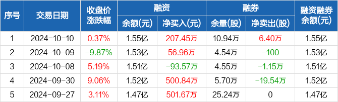 三峡新材:融资余额1.55亿元,创近一年新高(10-10)