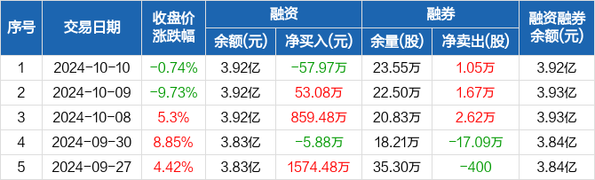奥特佳:融资净偿还57.97万元,融资余额3.92亿元(10-10)