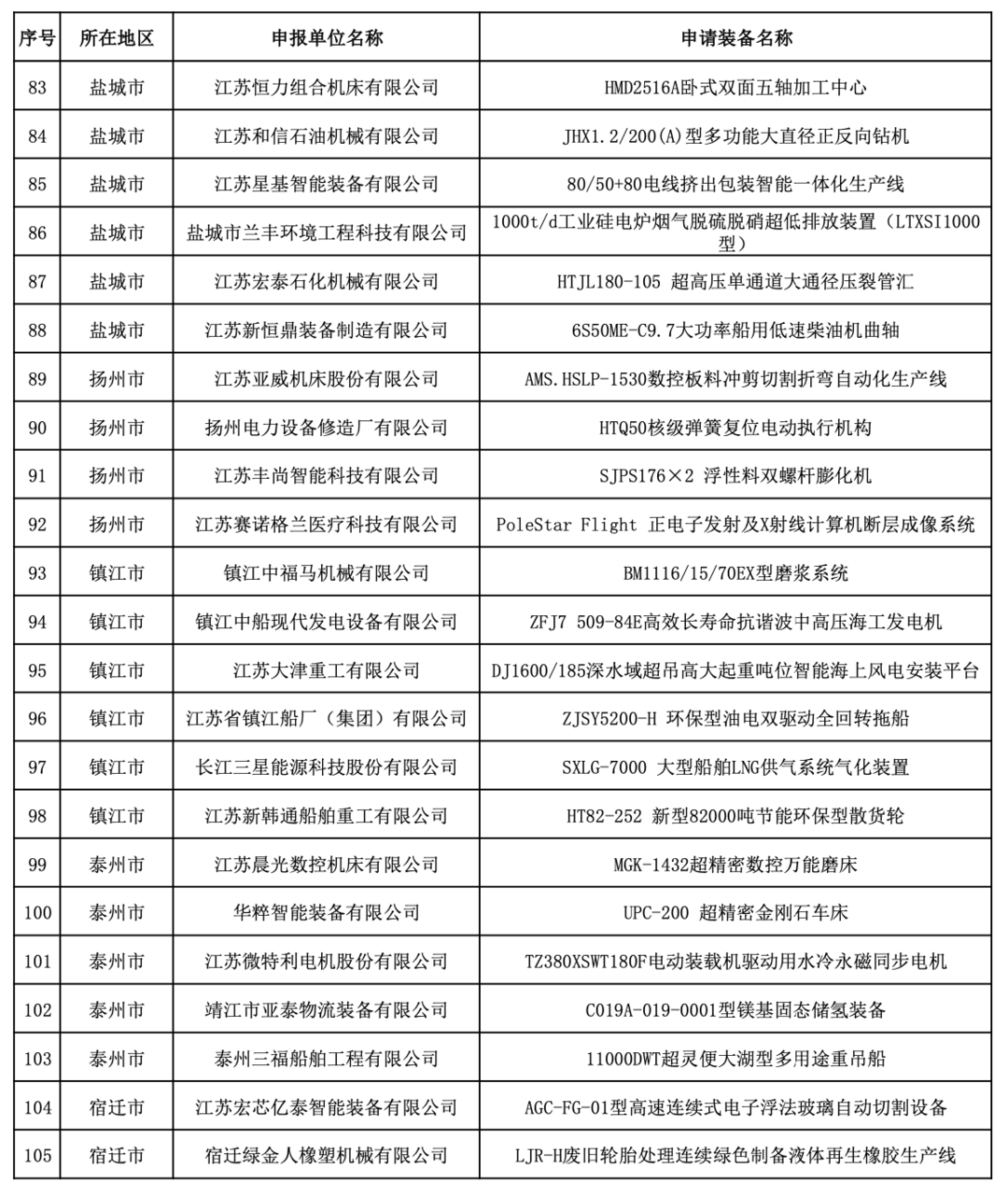 江苏省发布首台（套）重大装备名单 105件“重器”入选 南京市 新浪财经 新浪网