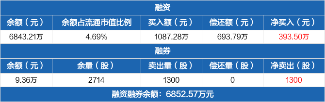 毕得医药历史融资融券数据一览