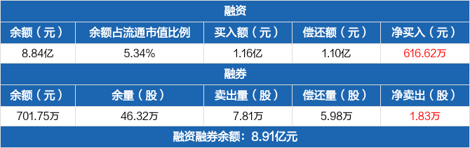 王府井历史融资融券数据一览