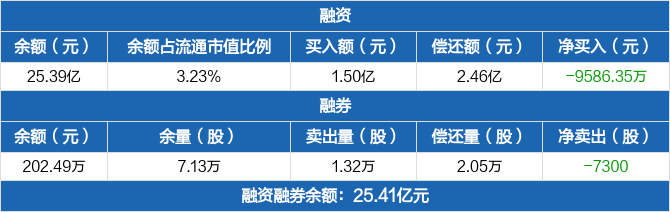 中航西飞历史融资融券数据一览