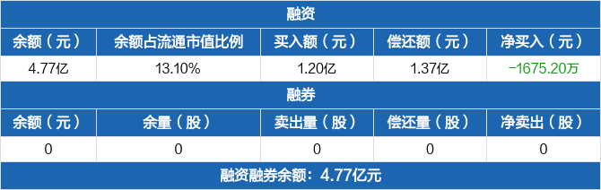 合合信息历史融资融券数据一览