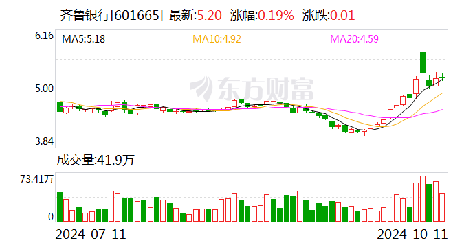 齐鲁银行:融资净偿还448.31万元,融资余额9.16亿元(10-11)_手机新浪网