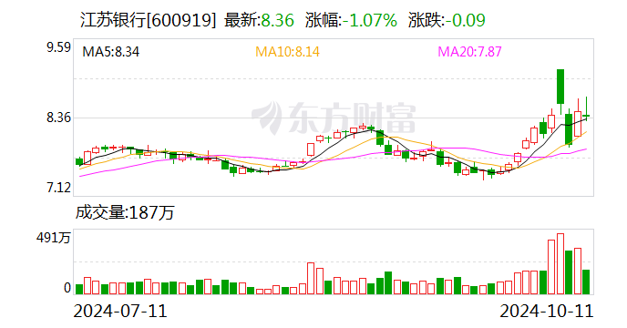 江苏银行：融资净买入2872.36万元，融资余额34.56亿元（10-11）_手机新浪网