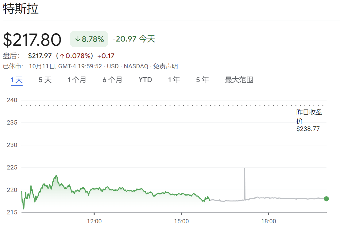 当地时辰10月11日特斯拉股价大跌8.78% 图片开首:谷歌财经