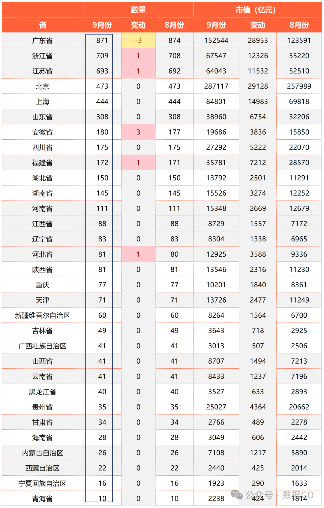 31省、市、县上市公司数量排名