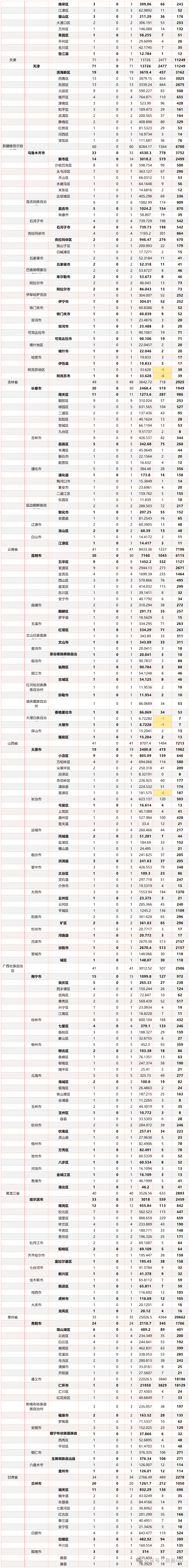 31省、市、县上市公司数量排名