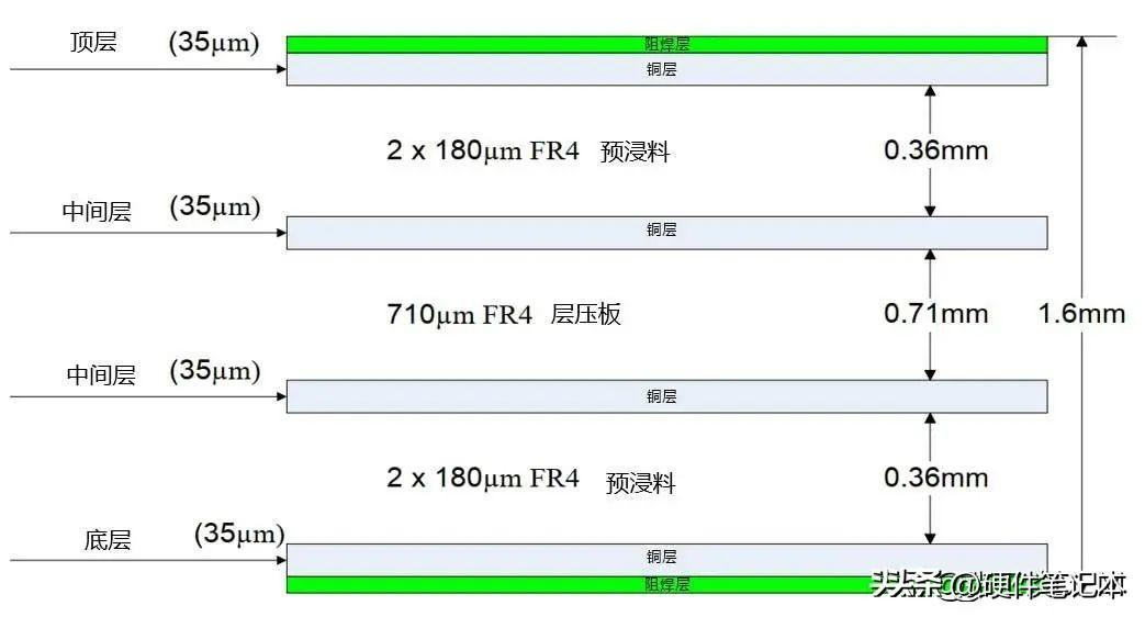 PCB 层堆叠