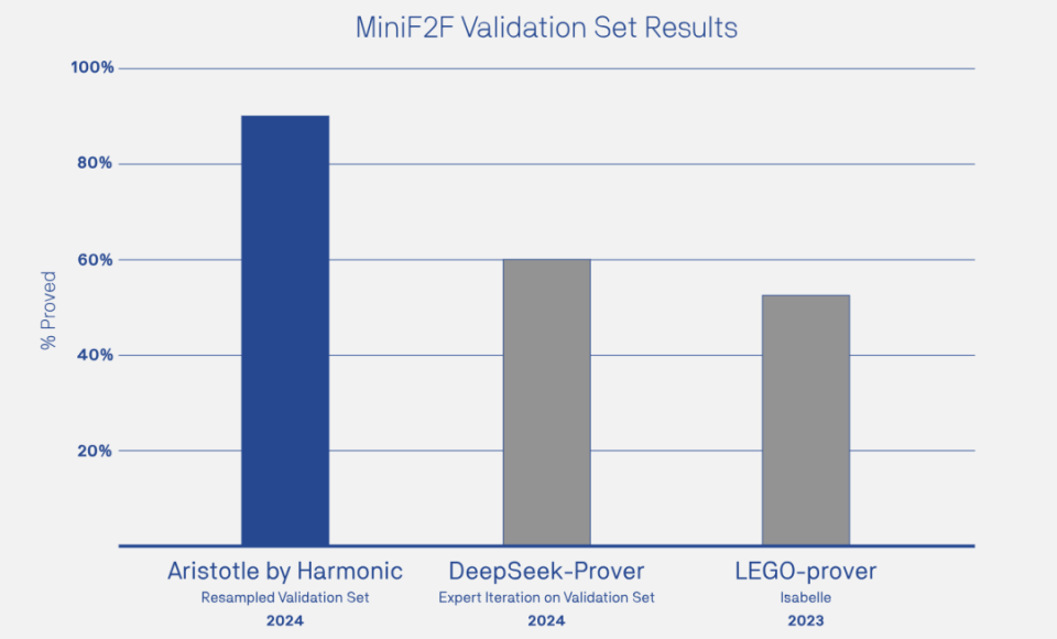 Aristotle 在 MiniF2F 基准测试中的表现，图源：Harmonic