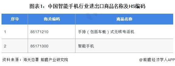 Analysis of the import and export market of China's smartphone industry ...