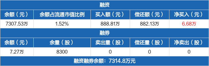 设计总院历史融资融券数据一览