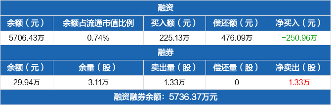 江苏新能历史融资融券数据一览