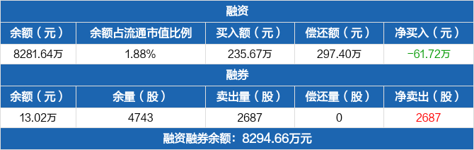 翔宇医疗历史融资融券数据一览