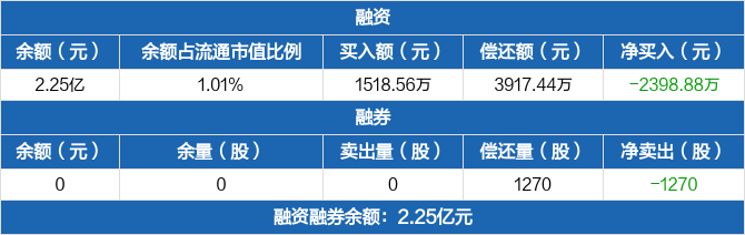 格科微历史融资融券数据一览