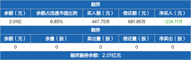 长城电工历史融资融券数据一览