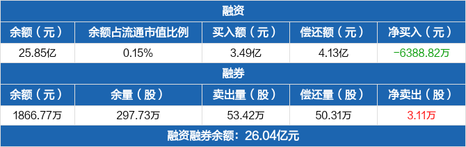 工商银行历史融资融券数据一览