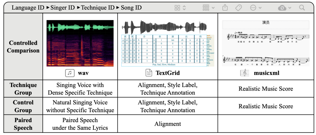 图 2：GTSinger 中每首歌曲的构成。包括技巧组歌声、控制组歌声、配对朗读的音频和标注。