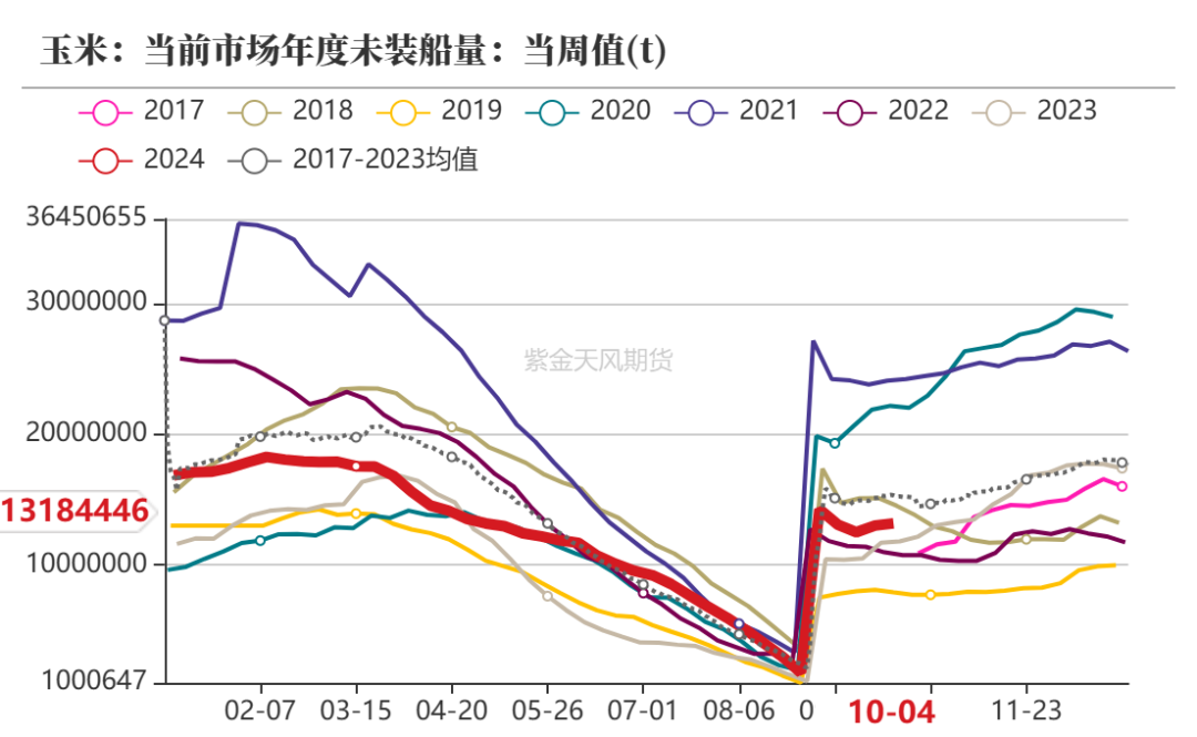 数据来源：紫金天风期货研究所