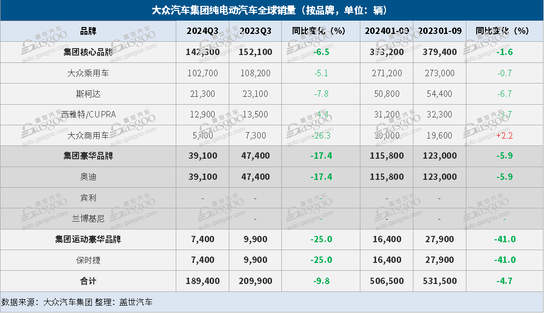 大众汽车集团Q3全球售出217.6万辆，在华销量大跌15%