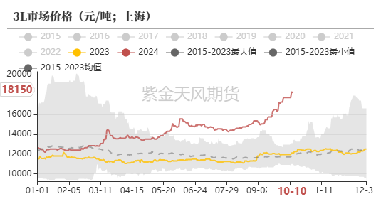 数据来源：隆众,紫金天风期货研究所
