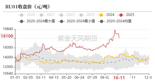 数据来源：紫金天风期货研究所