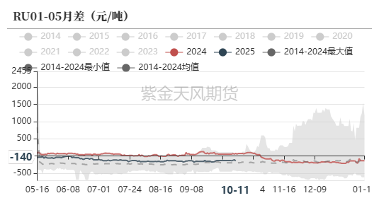 数据来源：紫金天风期货研究所