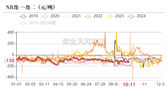 数据来源：紫金天风期货研究所