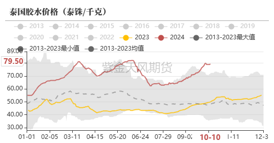 数据来源：QinRex,紫金天风期货研究所