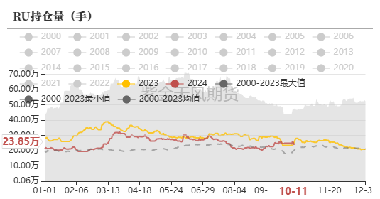 数据来源：上期所,紫金天风期货研究所
