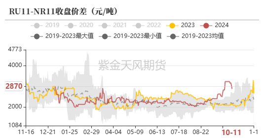 数据来源：紫金天风期货研究所