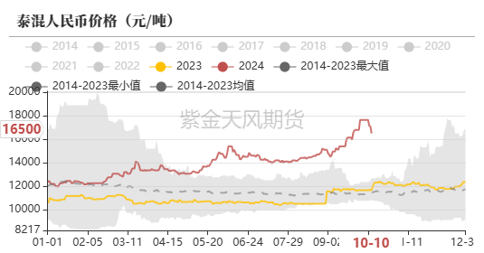 数据来源：隆众,紫金天风期货研究所