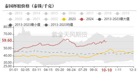 数据来源：QinRex,紫金天风期货研究所