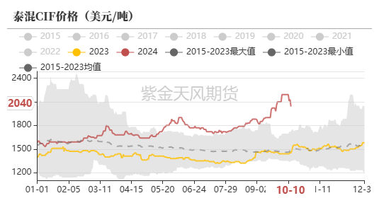 数据来源：隆众,紫金天风期货研究所