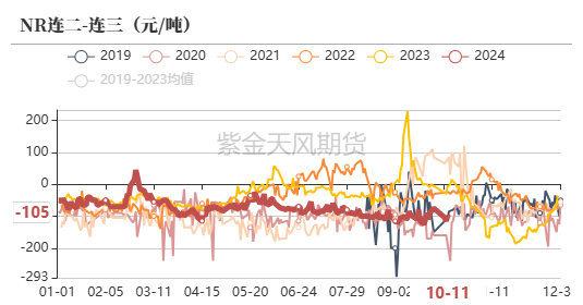 数据来源：紫金天风期货研究所