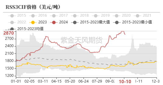数据来源：隆众,紫金天风期货研究所