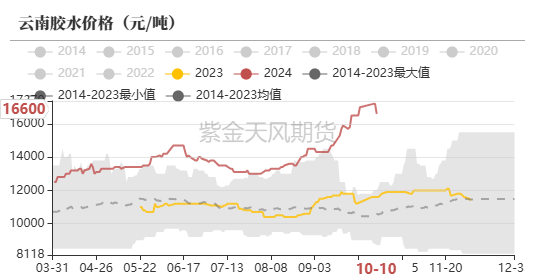 数据来源：隆众,紫金天风期货研究所