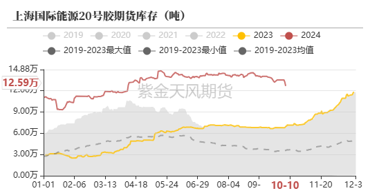 数据来源：上期所,紫金天风期货研究所