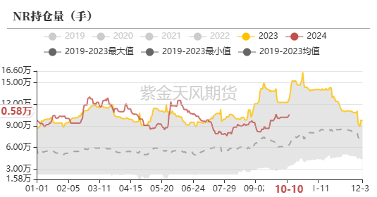 数据来源：上期所,紫金天风期货研究所