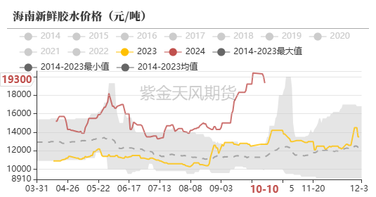 数据来源：隆众,紫金天风期货研究所