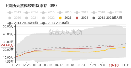 数据来源：上期所,紫金天风期货研究所