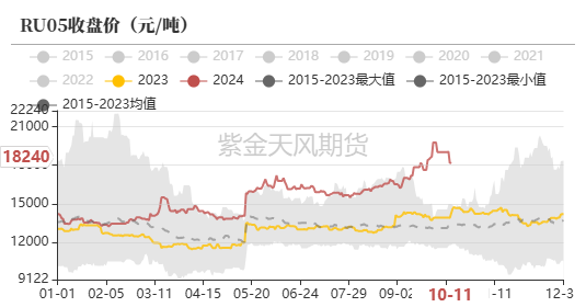 数据来源：紫金天风期货研究所