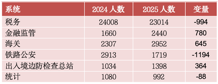 2025国考各大系统招录东说念主数和同比变化&nbsp; 数据起原：中公教师 制图：查沁君