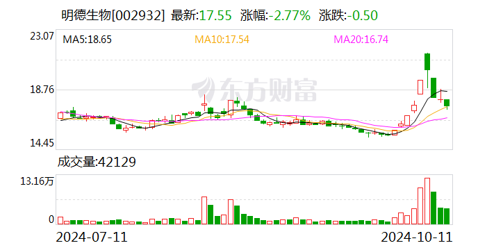 明德生物:融资净买入194.37万元,融资余额1.1亿元(10-11)