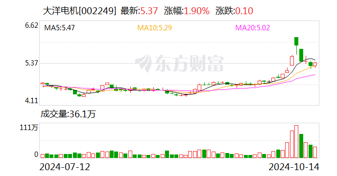 大宗交易:大洋电机成交1051.34万元,成交价5.37元(10-14)