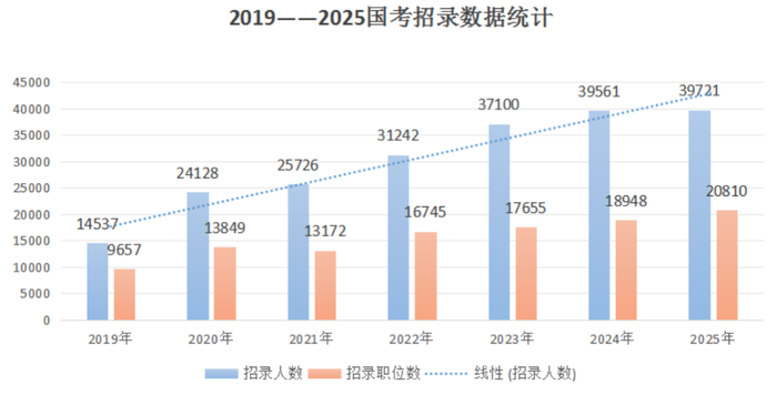 近六年国考招录报考情况一览表 图片起原：中公教师