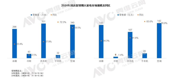 数据来源奥维云网