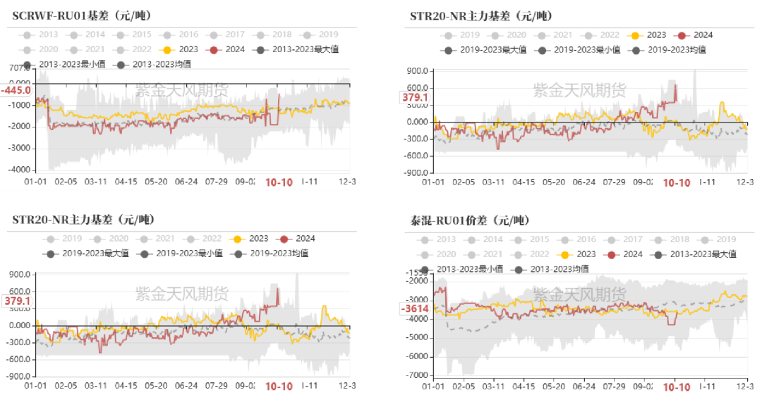 数据来源：紫金天风期货研究所