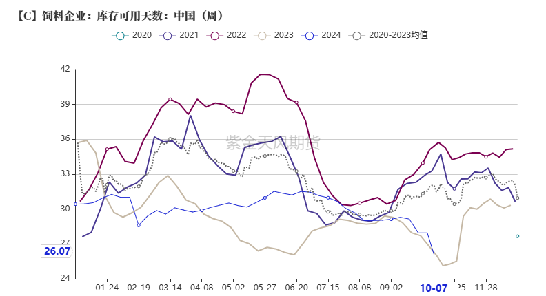 数据来源：我的农产品、紫金天风期货研究所